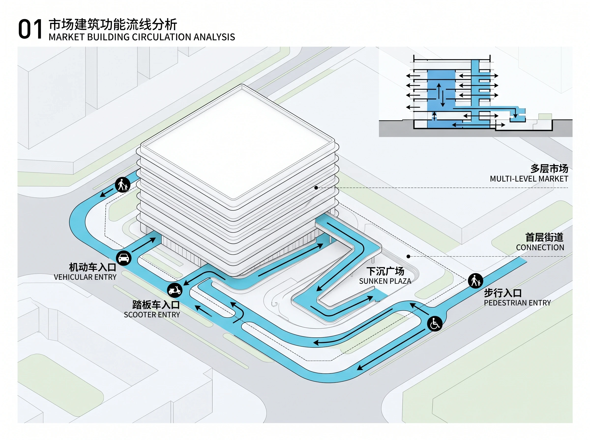 市场立体交通流线分析，功能流线 AI 设计参考