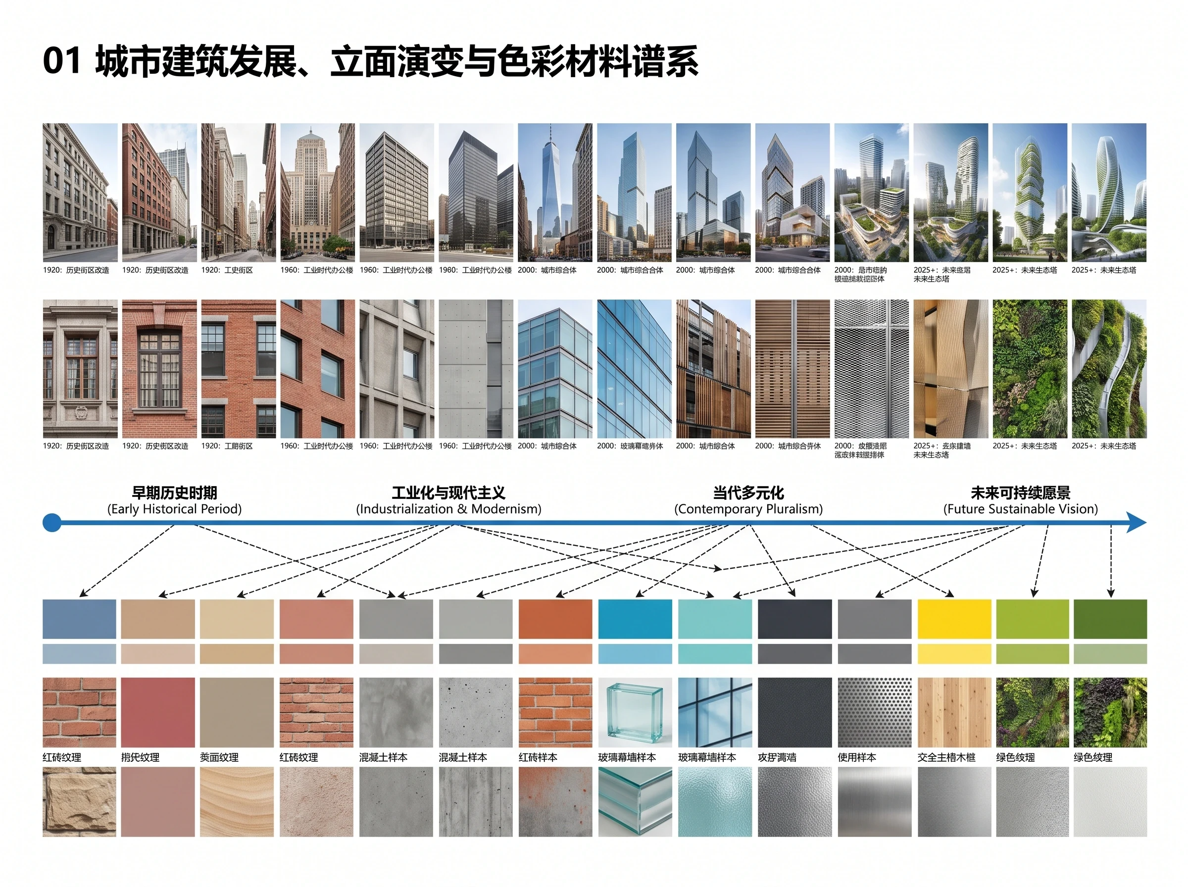 城市建筑色彩材料谱系信息图，展板排版 AI 设计参考