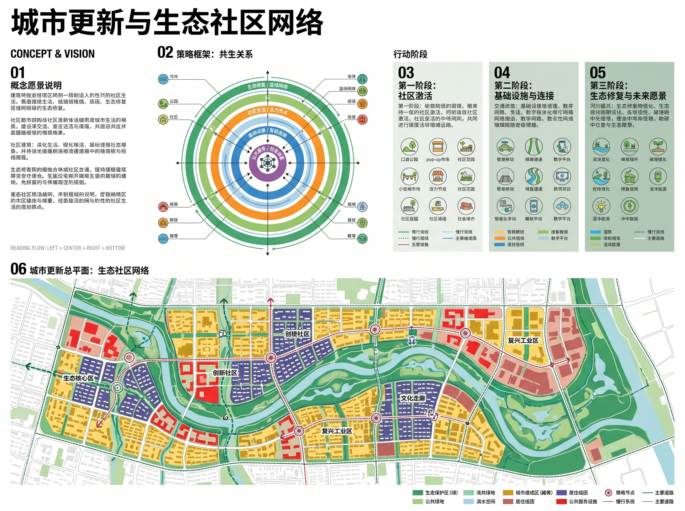 彩色城市生态策略信息图展板，展板排版 AI 设计参考